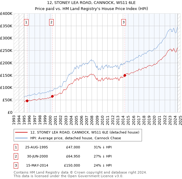 12, STONEY LEA ROAD, CANNOCK, WS11 6LE: Price paid vs HM Land Registry's House Price Index