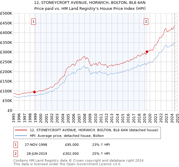 12, STONEYCROFT AVENUE, HORWICH, BOLTON, BL6 6AN: Price paid vs HM Land Registry's House Price Index