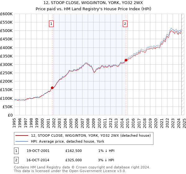 12, STOOP CLOSE, WIGGINTON, YORK, YO32 2WX: Price paid vs HM Land Registry's House Price Index