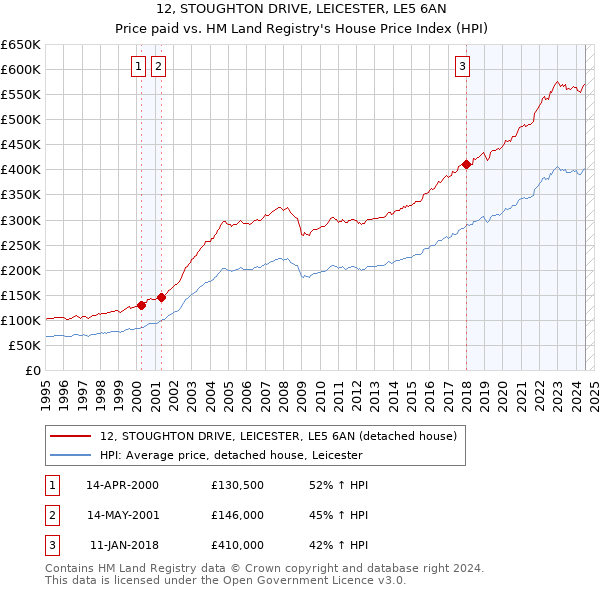 12, STOUGHTON DRIVE, LEICESTER, LE5 6AN: Price paid vs HM Land Registry's House Price Index