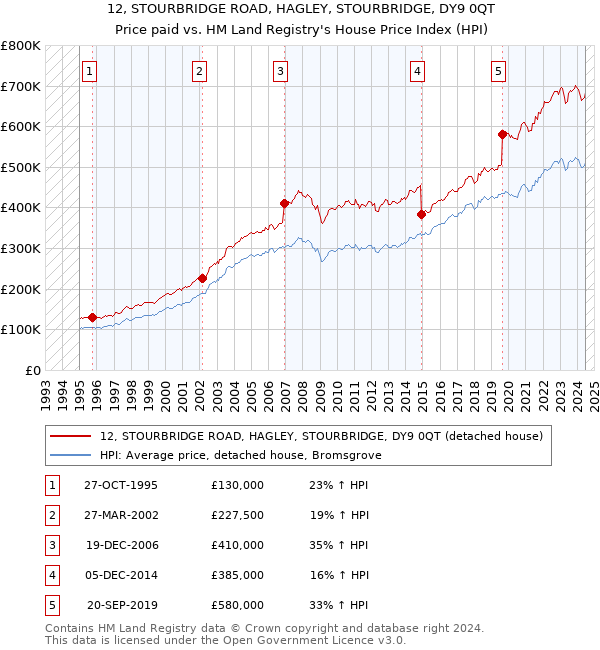 12, STOURBRIDGE ROAD, HAGLEY, STOURBRIDGE, DY9 0QT: Price paid vs HM Land Registry's House Price Index