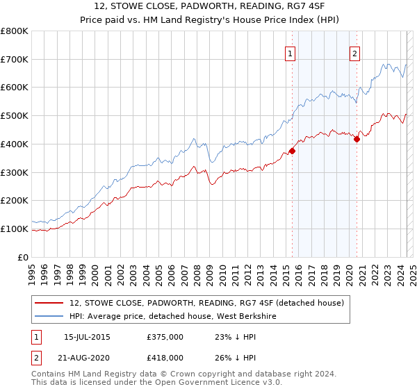 12, STOWE CLOSE, PADWORTH, READING, RG7 4SF: Price paid vs HM Land Registry's House Price Index