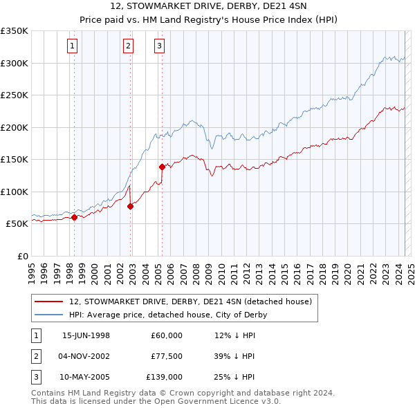 12, STOWMARKET DRIVE, DERBY, DE21 4SN: Price paid vs HM Land Registry's House Price Index