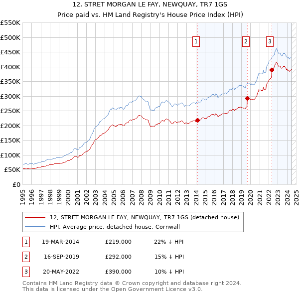 12, STRET MORGAN LE FAY, NEWQUAY, TR7 1GS: Price paid vs HM Land Registry's House Price Index