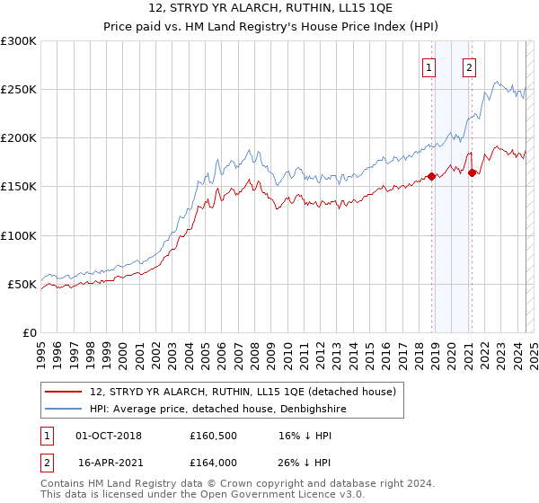 12, STRYD YR ALARCH, RUTHIN, LL15 1QE: Price paid vs HM Land Registry's House Price Index