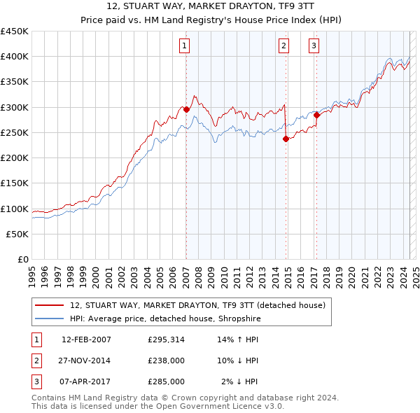 12, STUART WAY, MARKET DRAYTON, TF9 3TT: Price paid vs HM Land Registry's House Price Index