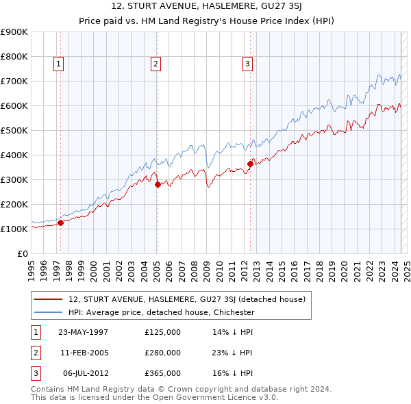 12, STURT AVENUE, HASLEMERE, GU27 3SJ: Price paid vs HM Land Registry's House Price Index