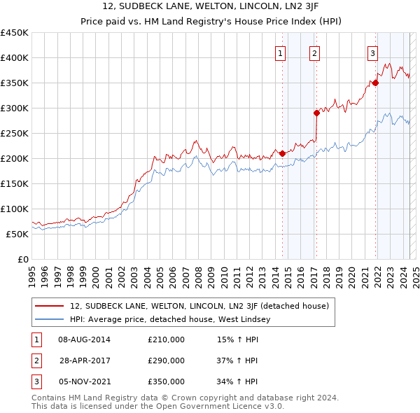 12, SUDBECK LANE, WELTON, LINCOLN, LN2 3JF: Price paid vs HM Land Registry's House Price Index