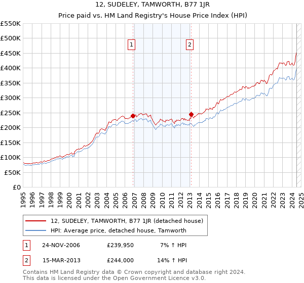 12, SUDELEY, TAMWORTH, B77 1JR: Price paid vs HM Land Registry's House Price Index