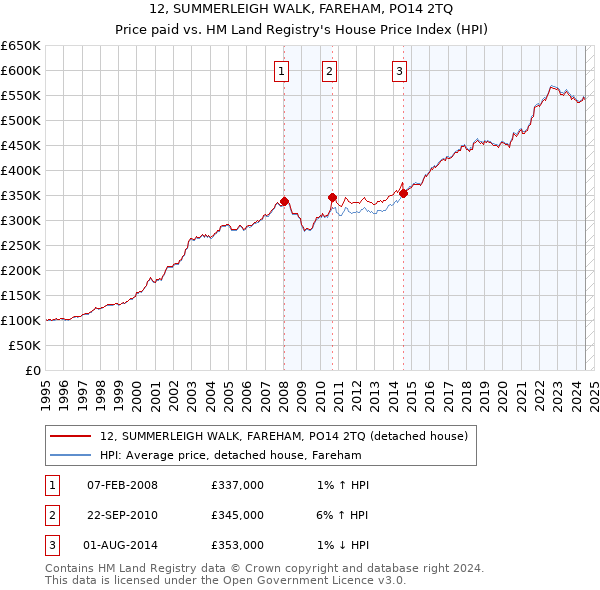 12, SUMMERLEIGH WALK, FAREHAM, PO14 2TQ: Price paid vs HM Land Registry's House Price Index