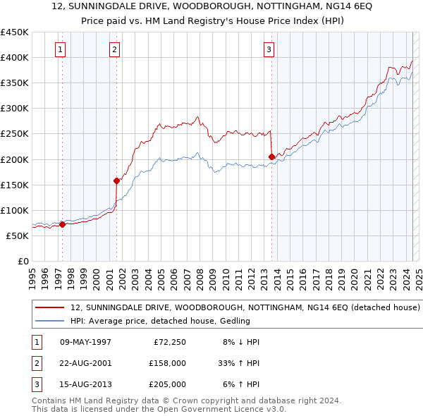 12, SUNNINGDALE DRIVE, WOODBOROUGH, NOTTINGHAM, NG14 6EQ: Price paid vs HM Land Registry's House Price Index