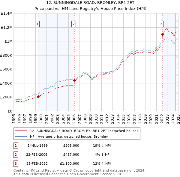 12, SUNNINGDALE ROAD, BROMLEY, BR1 2ET: Price paid vs HM Land Registry's House Price Index