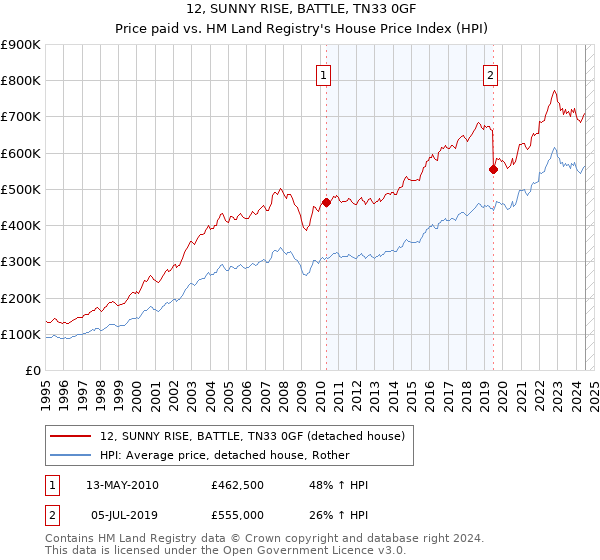 12, SUNNY RISE, BATTLE, TN33 0GF: Price paid vs HM Land Registry's House Price Index