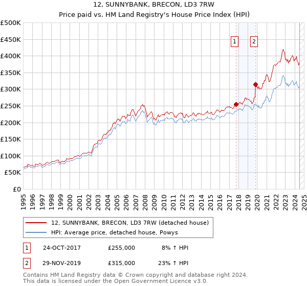 12, SUNNYBANK, BRECON, LD3 7RW: Price paid vs HM Land Registry's House Price Index