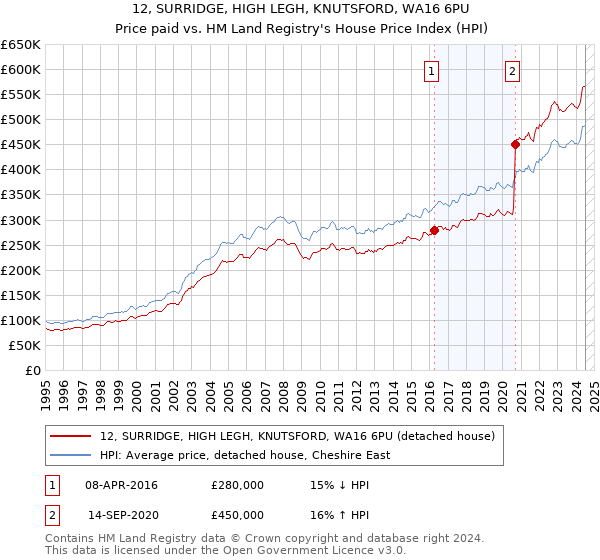 12, SURRIDGE, HIGH LEGH, KNUTSFORD, WA16 6PU: Price paid vs HM Land Registry's House Price Index