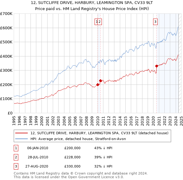 12, SUTCLIFFE DRIVE, HARBURY, LEAMINGTON SPA, CV33 9LT: Price paid vs HM Land Registry's House Price Index