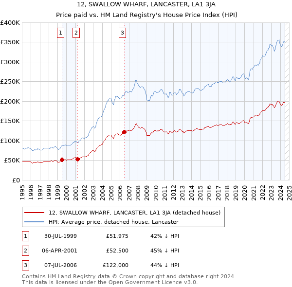 12, SWALLOW WHARF, LANCASTER, LA1 3JA: Price paid vs HM Land Registry's House Price Index