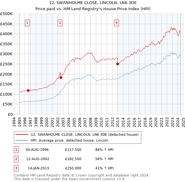 12, SWANHOLME CLOSE, LINCOLN, LN6 3DE: Price paid vs HM Land Registry's House Price Index