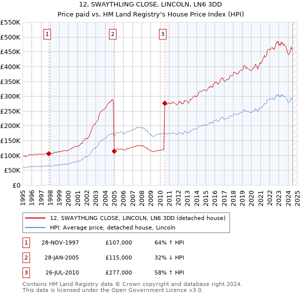 12, SWAYTHLING CLOSE, LINCOLN, LN6 3DD: Price paid vs HM Land Registry's House Price Index