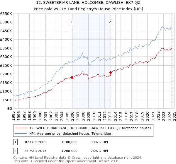 12, SWEETBRIAR LANE, HOLCOMBE, DAWLISH, EX7 0JZ: Price paid vs HM Land Registry's House Price Index