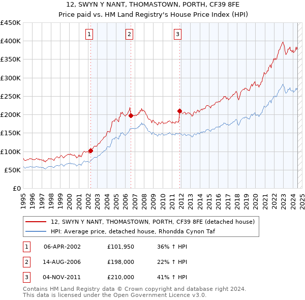 12, SWYN Y NANT, THOMASTOWN, PORTH, CF39 8FE: Price paid vs HM Land Registry's House Price Index