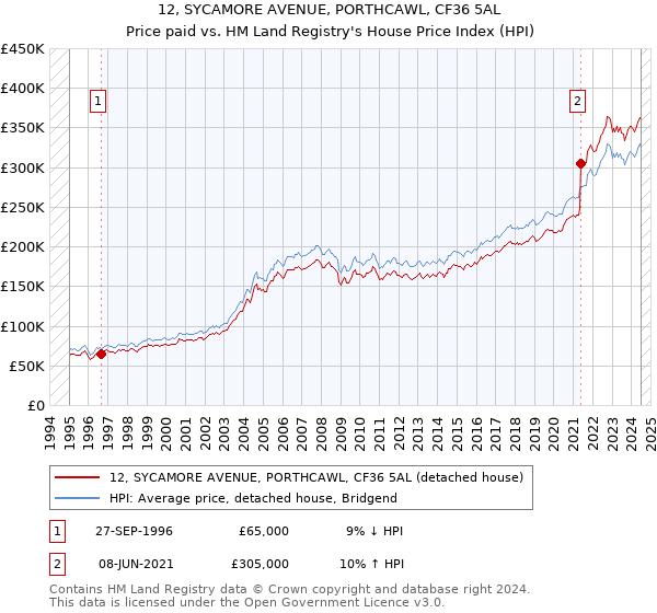 12, SYCAMORE AVENUE, PORTHCAWL, CF36 5AL: Price paid vs HM Land Registry's House Price Index