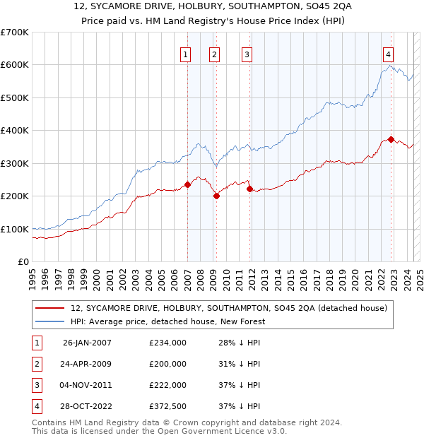 12, SYCAMORE DRIVE, HOLBURY, SOUTHAMPTON, SO45 2QA: Price paid vs HM Land Registry's House Price Index