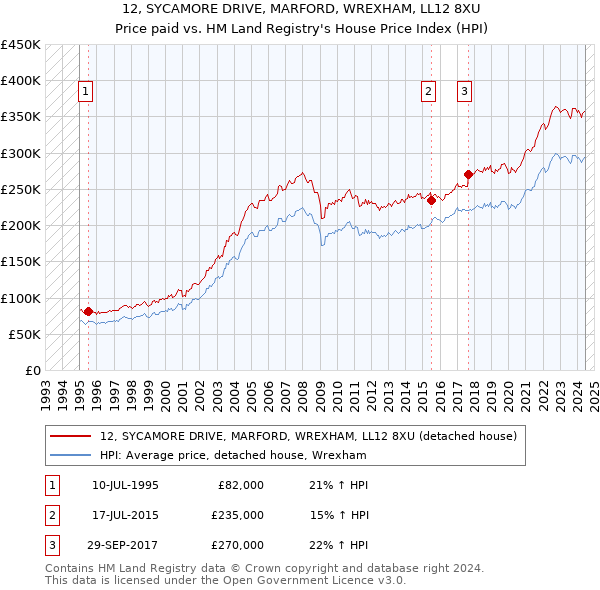 12, SYCAMORE DRIVE, MARFORD, WREXHAM, LL12 8XU: Price paid vs HM Land Registry's House Price Index