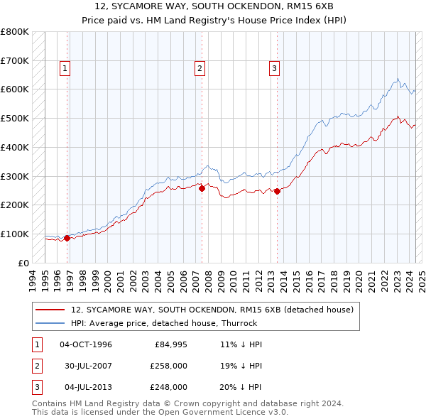 12, SYCAMORE WAY, SOUTH OCKENDON, RM15 6XB: Price paid vs HM Land Registry's House Price Index