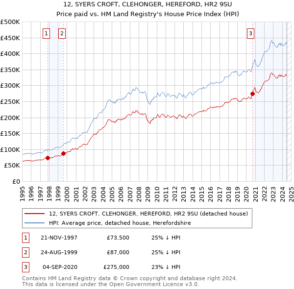 12, SYERS CROFT, CLEHONGER, HEREFORD, HR2 9SU: Price paid vs HM Land Registry's House Price Index