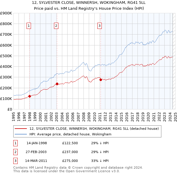 12, SYLVESTER CLOSE, WINNERSH, WOKINGHAM, RG41 5LL: Price paid vs HM Land Registry's House Price Index