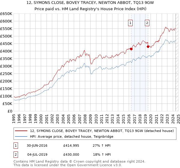 12, SYMONS CLOSE, BOVEY TRACEY, NEWTON ABBOT, TQ13 9GW: Price paid vs HM Land Registry's House Price Index