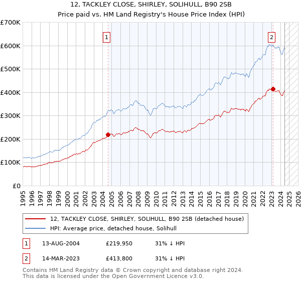 12, TACKLEY CLOSE, SHIRLEY, SOLIHULL, B90 2SB: Price paid vs HM Land Registry's House Price Index