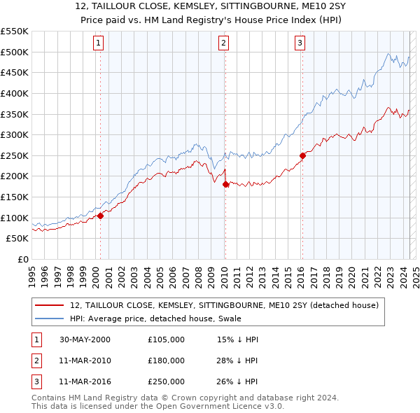 12, TAILLOUR CLOSE, KEMSLEY, SITTINGBOURNE, ME10 2SY: Price paid vs HM Land Registry's House Price Index