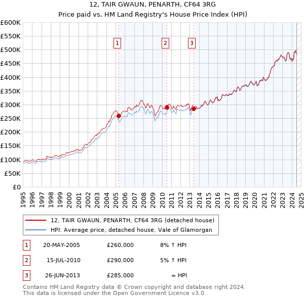 12, TAIR GWAUN, PENARTH, CF64 3RG: Price paid vs HM Land Registry's House Price Index