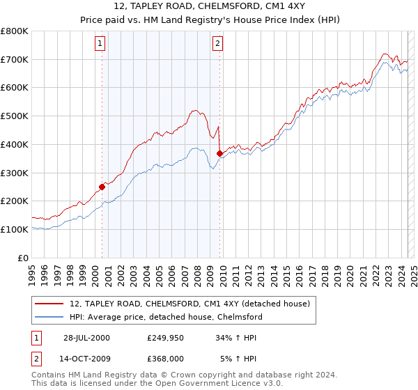 12, TAPLEY ROAD, CHELMSFORD, CM1 4XY: Price paid vs HM Land Registry's House Price Index