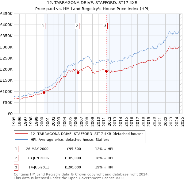 12, TARRAGONA DRIVE, STAFFORD, ST17 4XR: Price paid vs HM Land Registry's House Price Index