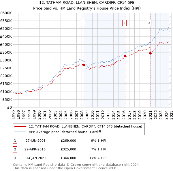 12, TATHAM ROAD, LLANISHEN, CARDIFF, CF14 5FB: Price paid vs HM Land Registry's House Price Index