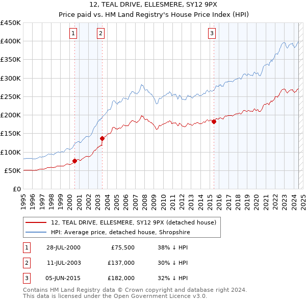 12, TEAL DRIVE, ELLESMERE, SY12 9PX: Price paid vs HM Land Registry's House Price Index