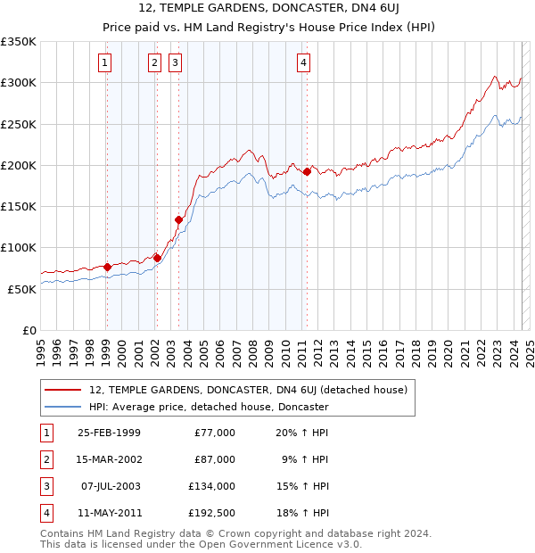 12, TEMPLE GARDENS, DONCASTER, DN4 6UJ: Price paid vs HM Land Registry's House Price Index