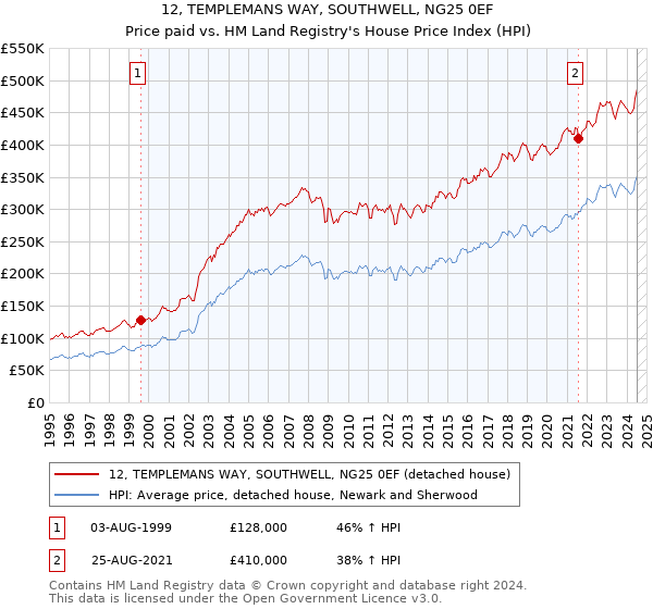 12, TEMPLEMANS WAY, SOUTHWELL, NG25 0EF: Price paid vs HM Land Registry's House Price Index