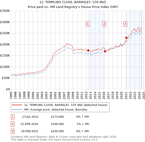 12, TEMPLING CLOSE, BARNSLEY, S70 4NZ: Price paid vs HM Land Registry's House Price Index