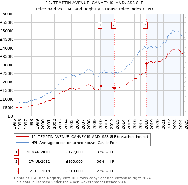 12, TEMPTIN AVENUE, CANVEY ISLAND, SS8 8LF: Price paid vs HM Land Registry's House Price Index