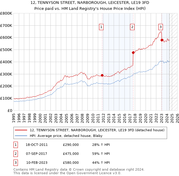 12, TENNYSON STREET, NARBOROUGH, LEICESTER, LE19 3FD: Price paid vs HM Land Registry's House Price Index