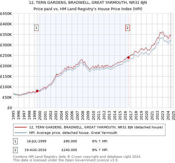 12, TERN GARDENS, BRADWELL, GREAT YARMOUTH, NR31 8JN: Price paid vs HM Land Registry's House Price Index