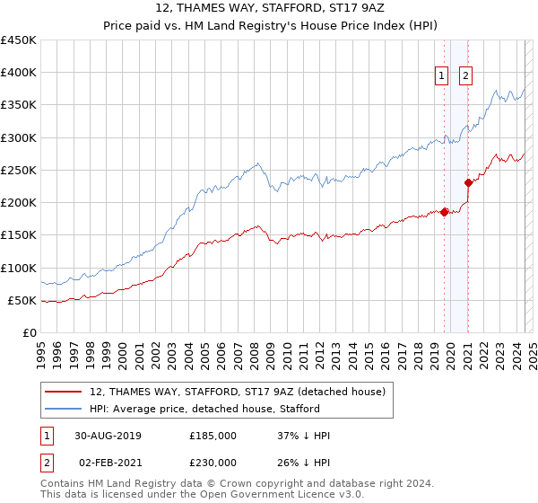 12, THAMES WAY, STAFFORD, ST17 9AZ: Price paid vs HM Land Registry's House Price Index