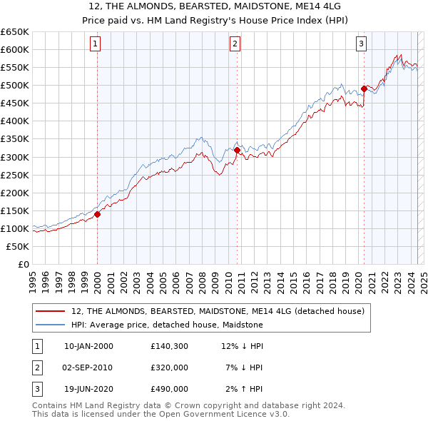 12, THE ALMONDS, BEARSTED, MAIDSTONE, ME14 4LG: Price paid vs HM Land Registry's House Price Index