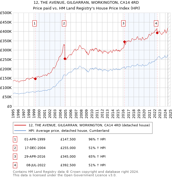 12, THE AVENUE, GILGARRAN, WORKINGTON, CA14 4RD: Price paid vs HM Land Registry's House Price Index