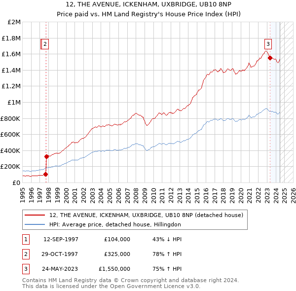 12, THE AVENUE, ICKENHAM, UXBRIDGE, UB10 8NP: Price paid vs HM Land Registry's House Price Index