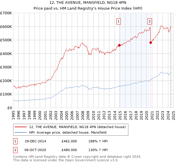 12, THE AVENUE, MANSFIELD, NG18 4PN: Price paid vs HM Land Registry's House Price Index